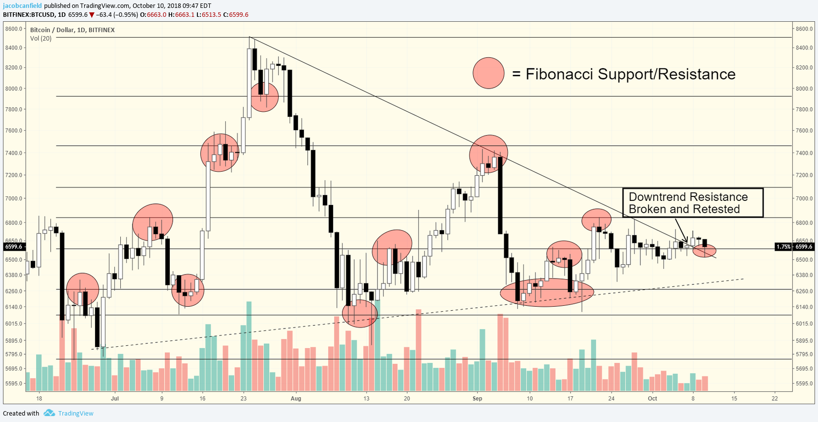 bitcoin fibonacci analysis