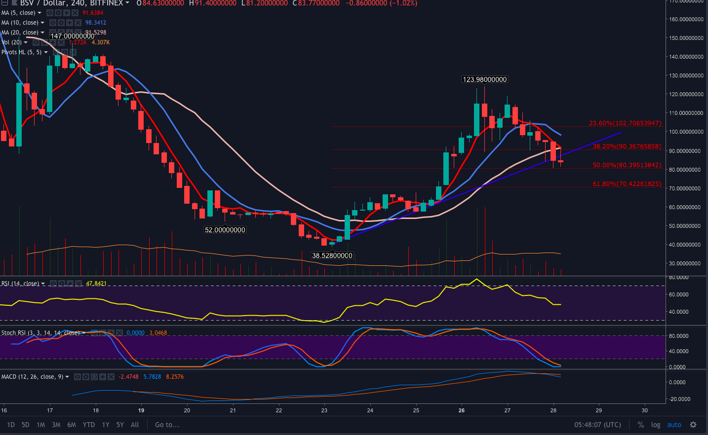 bchsv usdt