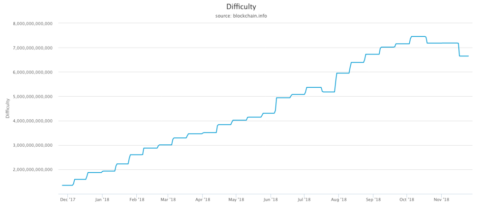 bitcoin mining difficulty adjusts