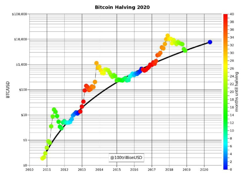 Bitcoin Halving is 500 Days Away, But What Does It Mean ...