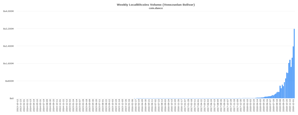 coin-dance-localbitcoins-VES-volume