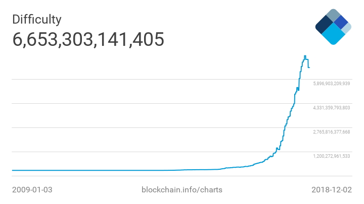 It's Now Easier (And More Profitable) to Mine Bitcoin After Difficulty ...