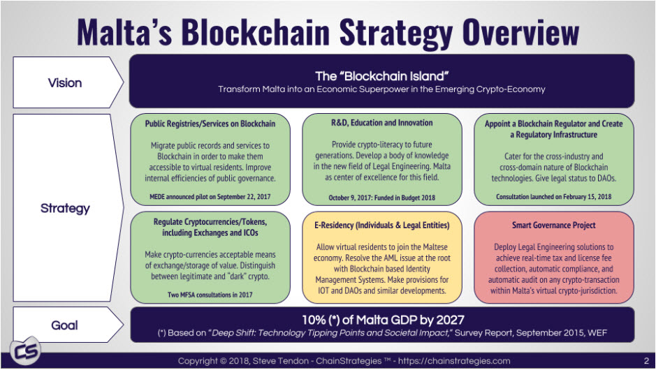 Malta Blockchain Strategy