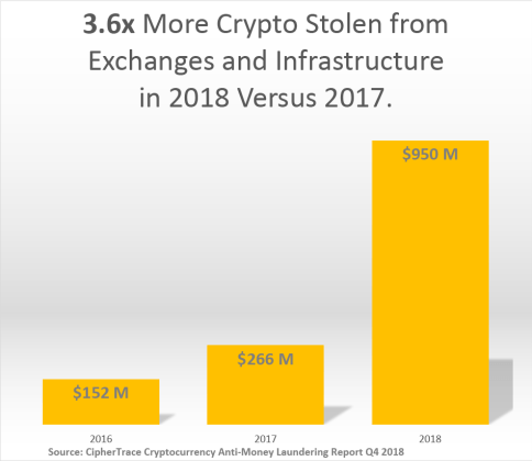 Crypto stolen from exchanges in 2018