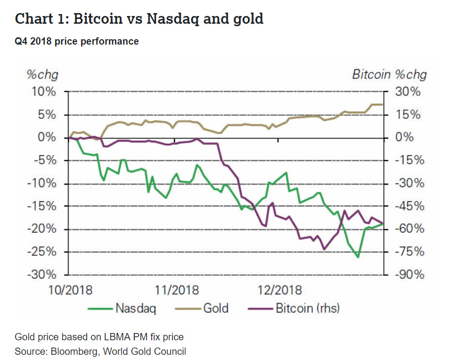 bitcoin vs nasdaq and gold