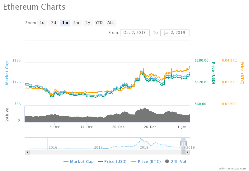 Ethereum chart