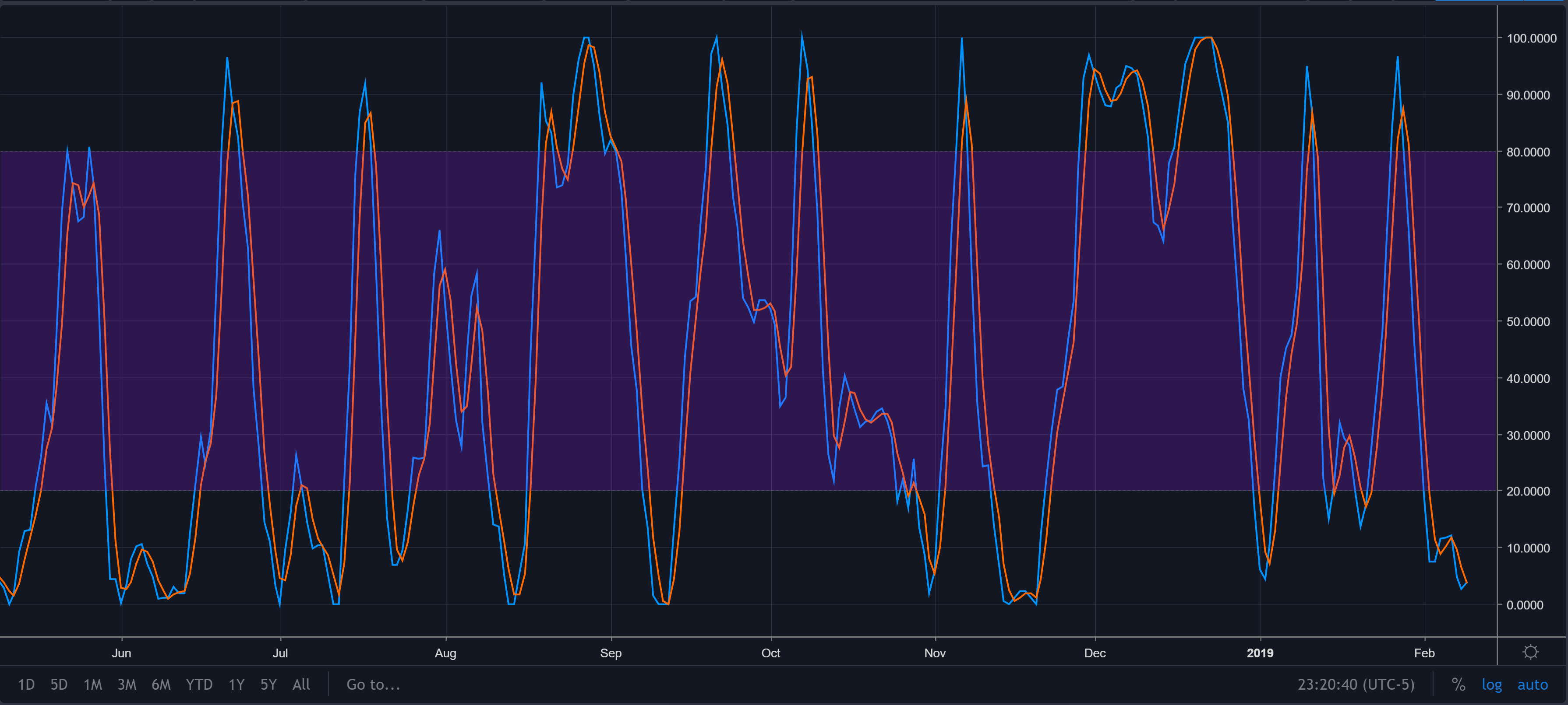 tron trx daily stochastic rsi