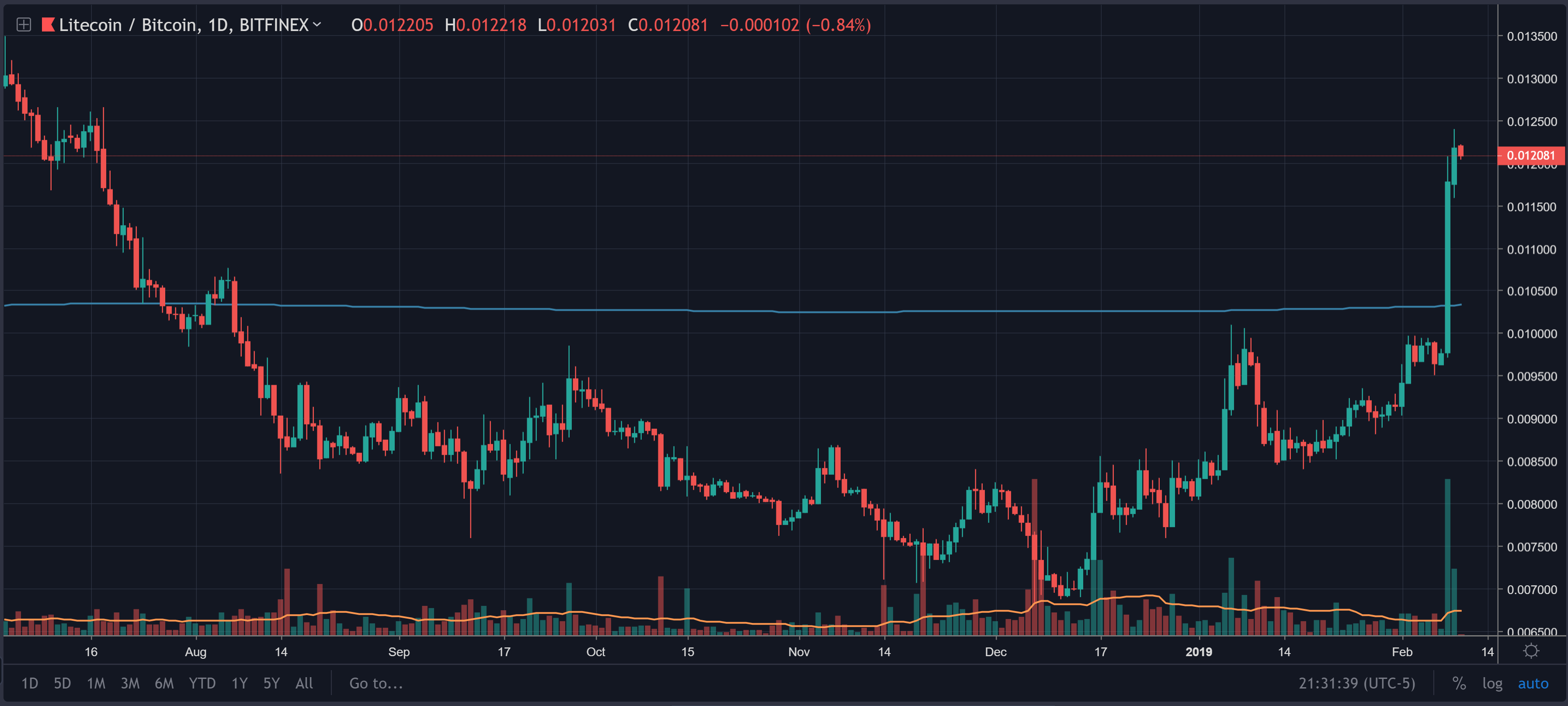 litecoin price