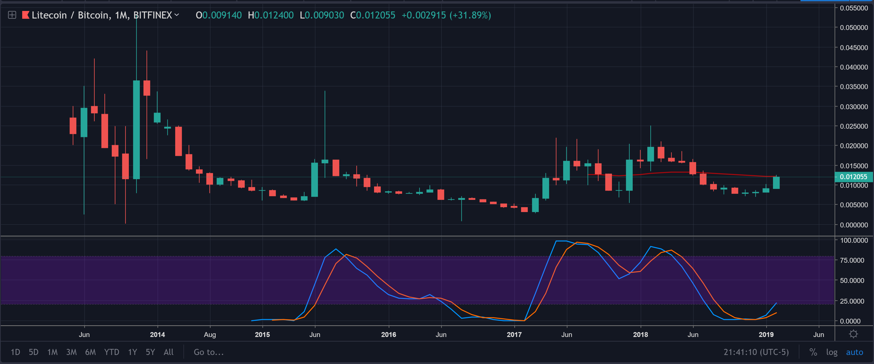 litecoin price