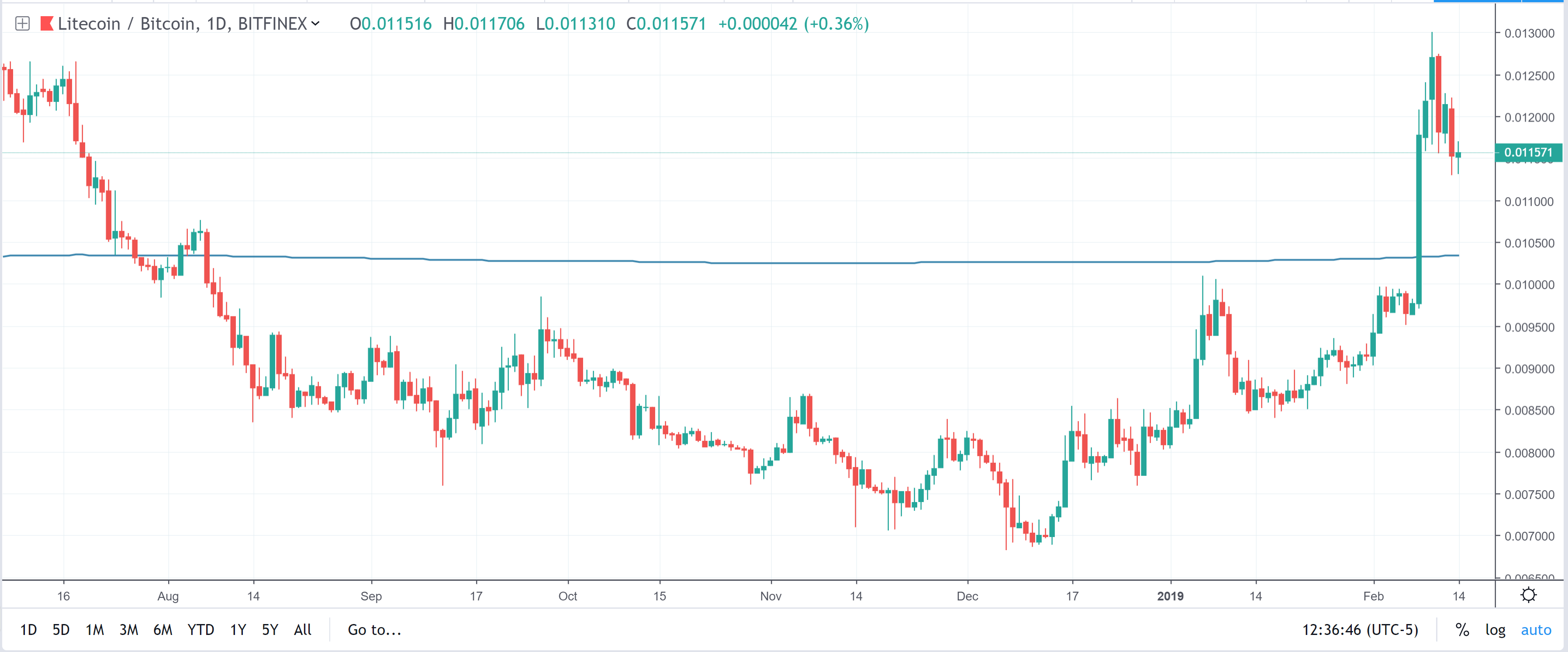 litecoin price