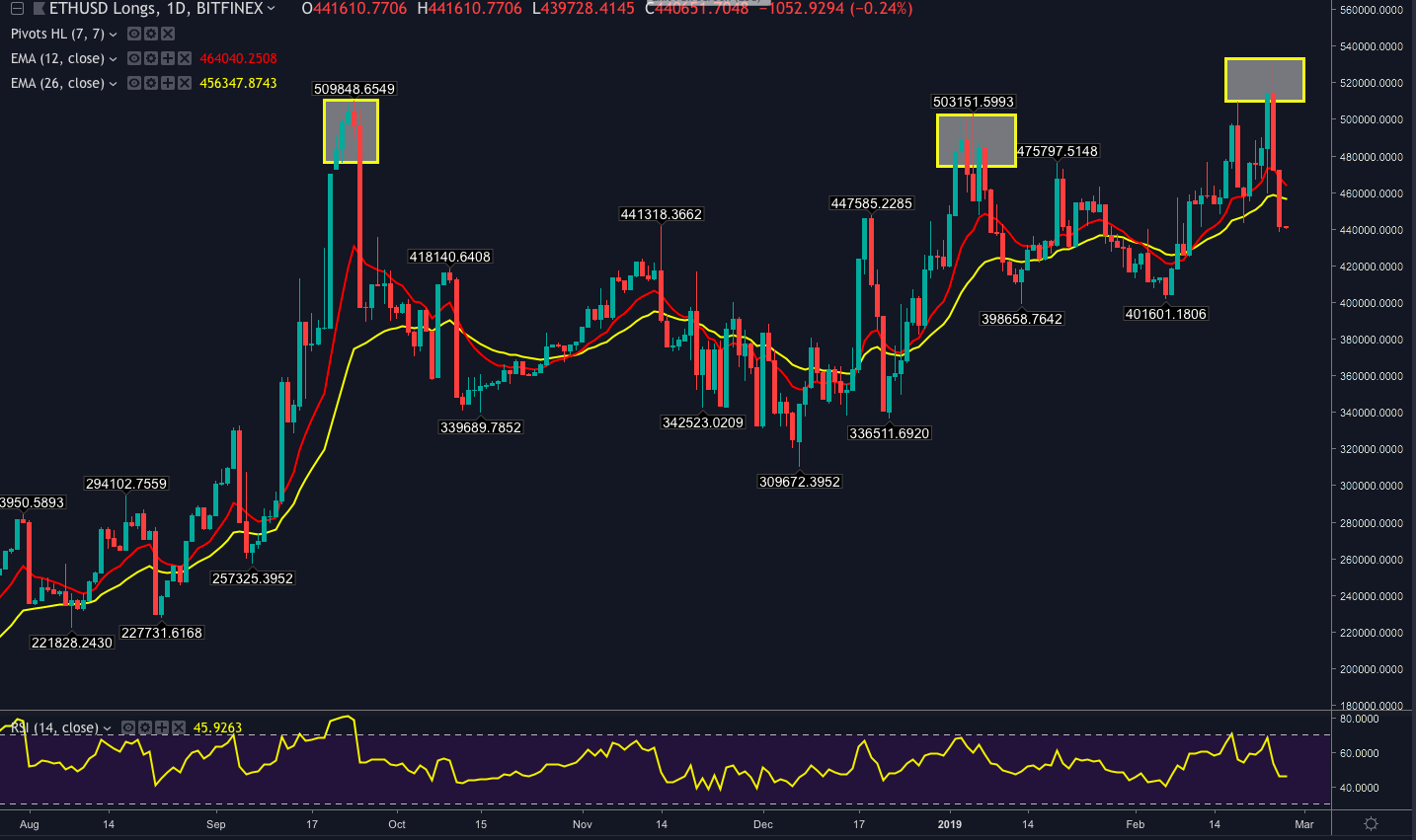 Ethereum Price Analysis: ETH Turns Bearish as Constantinople Upgrade ...