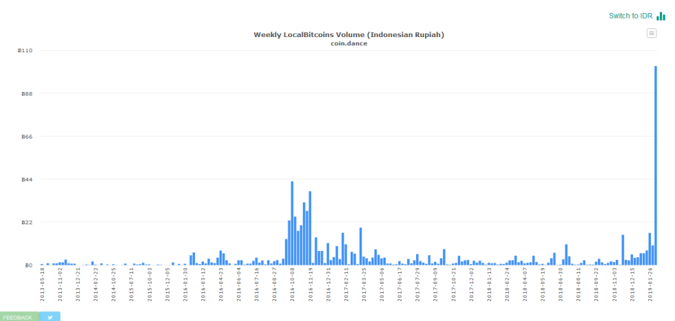 Indonesia weekly Bitcoin trading volume