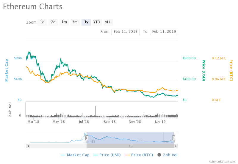 Ethereum 1 yr