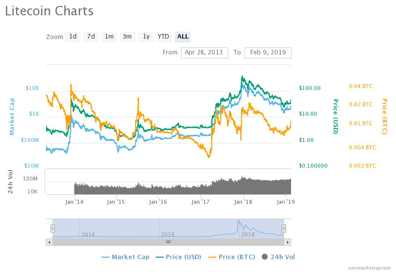 bitcoin litecoin price chart