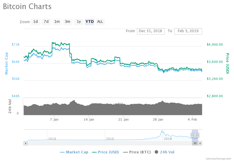 bitcoin price 2019