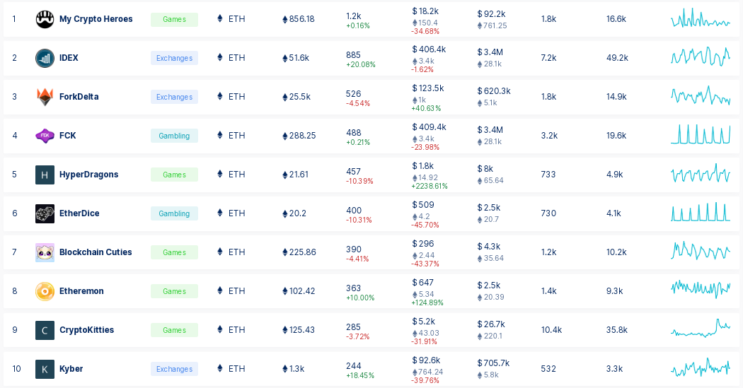 dappradar top 10 eth