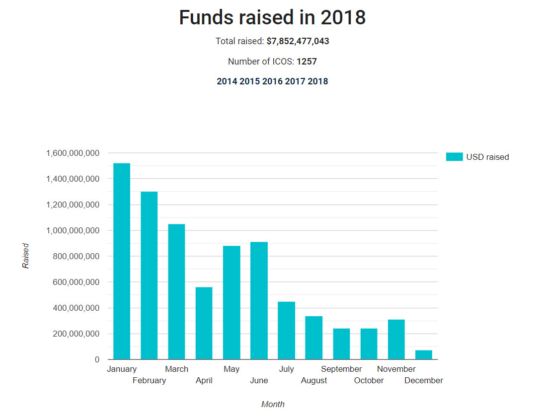 ico funds 2018
