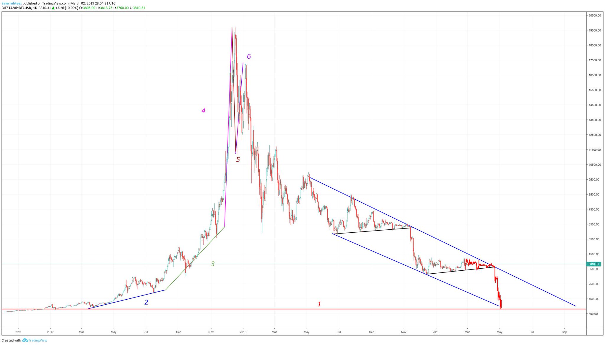 Coin Charts