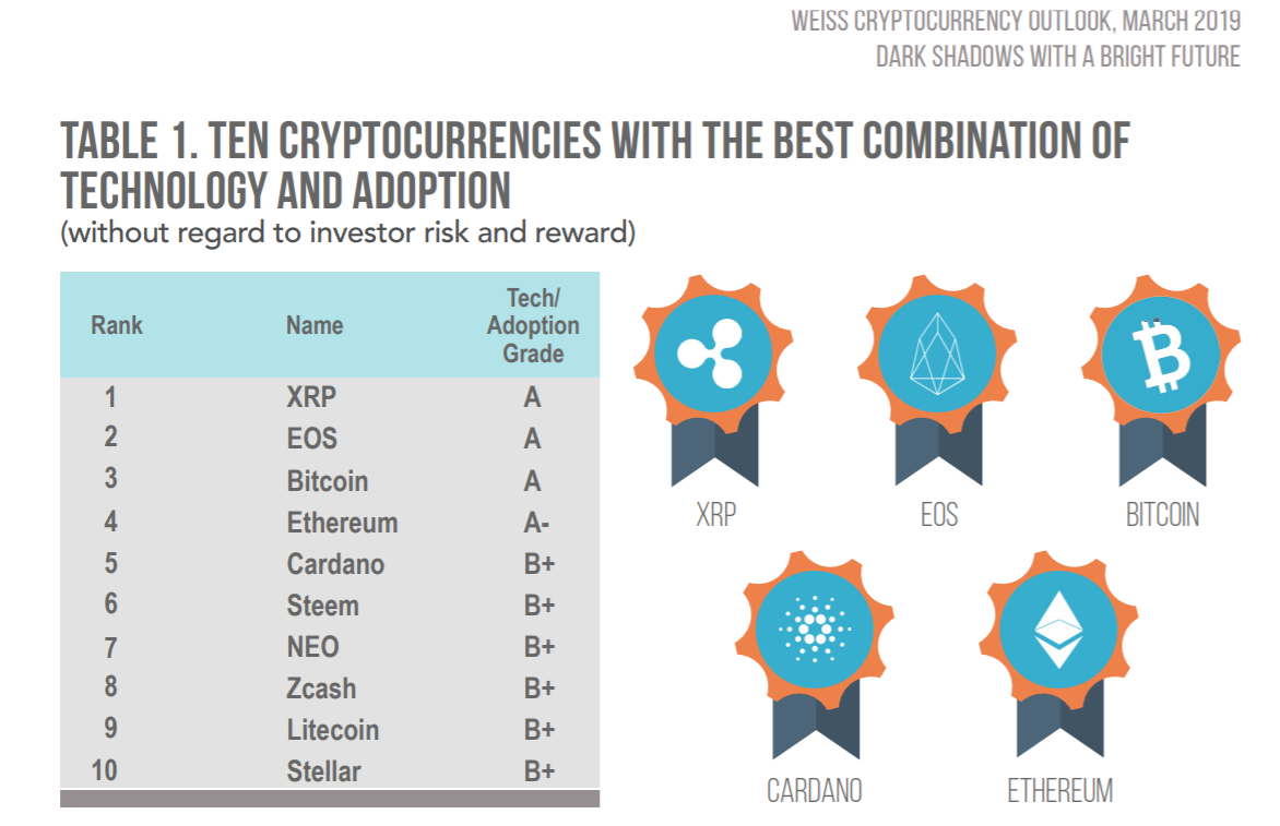 Weiss Ratings: Bitcoin Best Positioned To Become A Popular Store Of ...