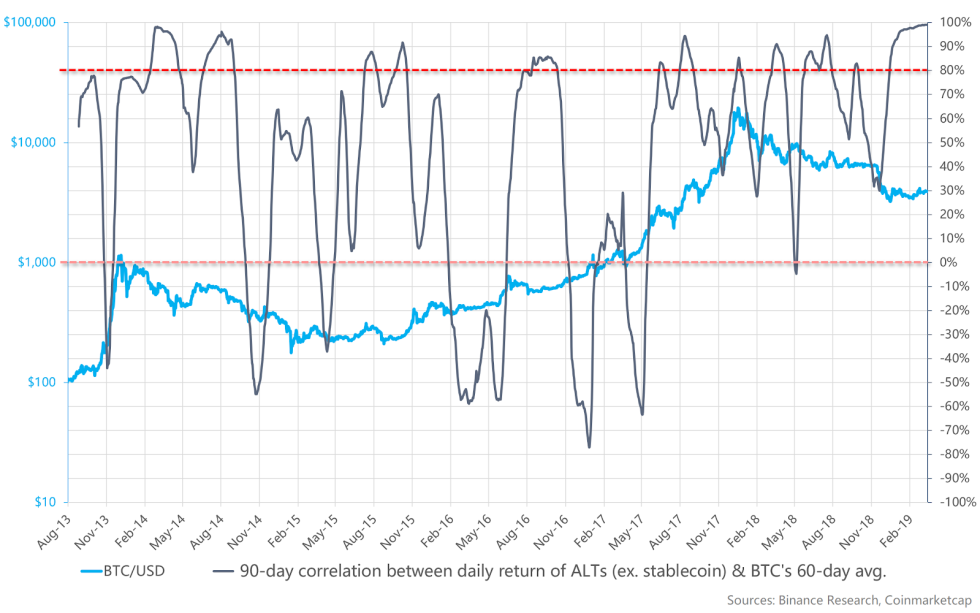 High altcoin correlation leads to Bitcoin trend reversal