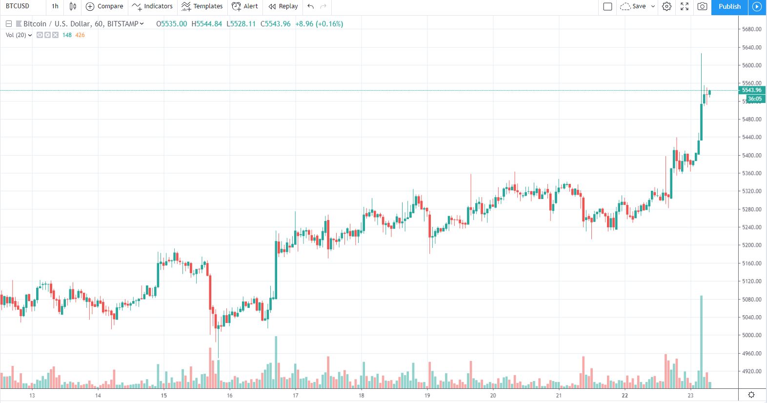 Next Stop 6000 Bitcoin Price Hits New 2019 High Bitcoinist Com