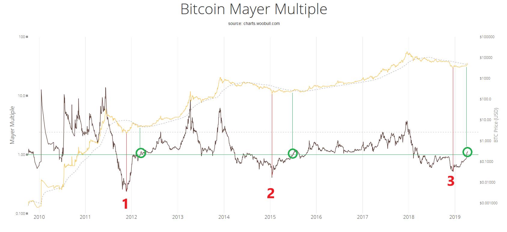 Bitcoin already bottomed out