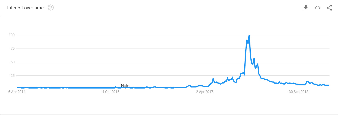 Bitcoin Searches U.S. Past 5 Years