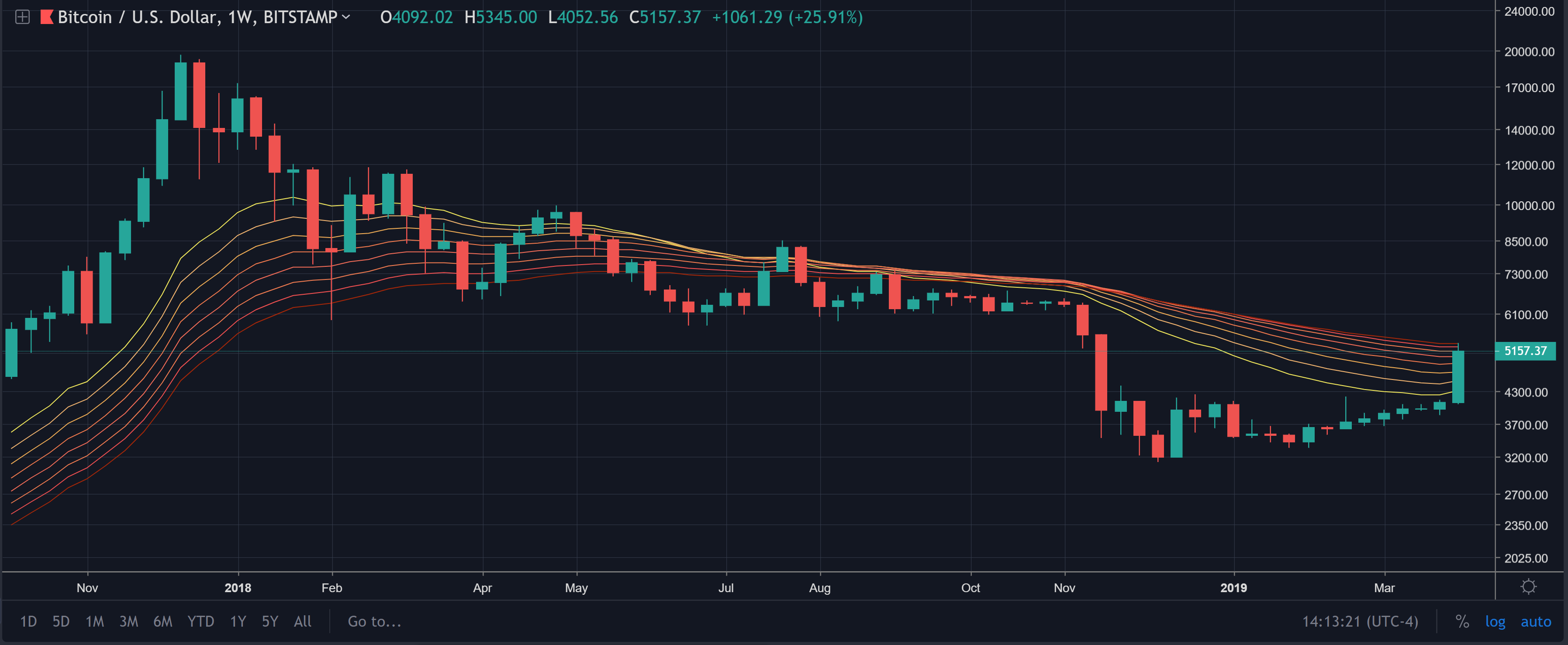 Bitcoin Price Bulls Show Up on Saturday, Push BTC Back ...