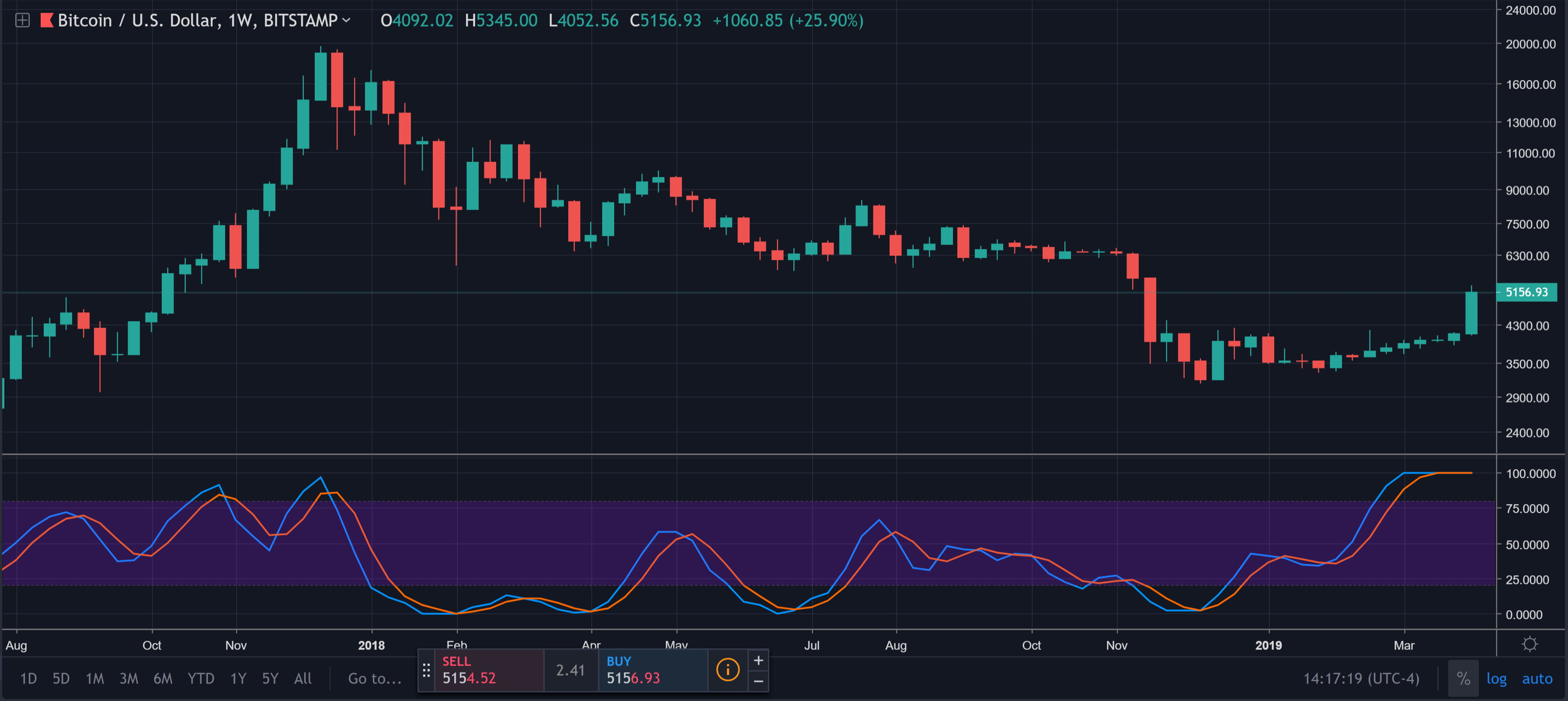 bitcoin weekly stochastic rsi