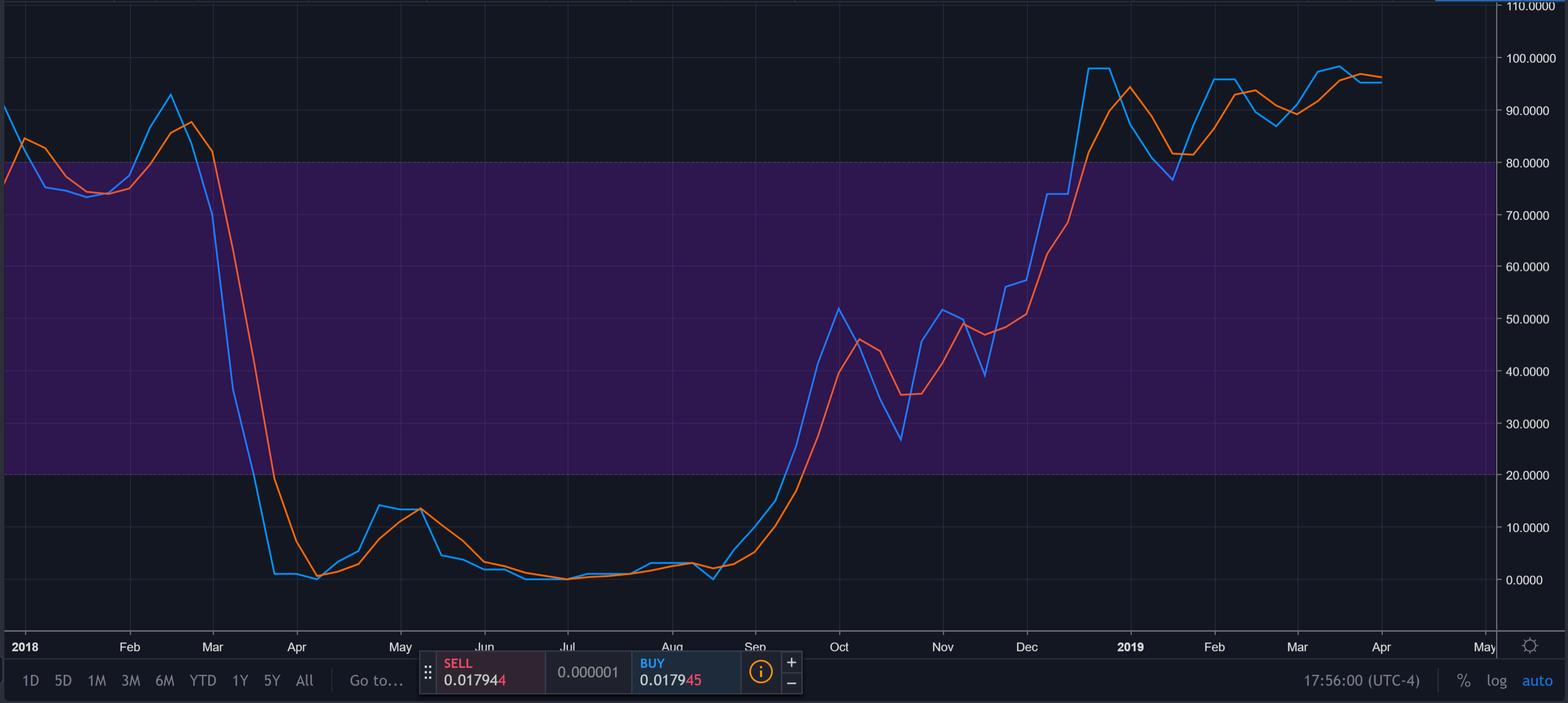 litecoin weekly stochastic rsi