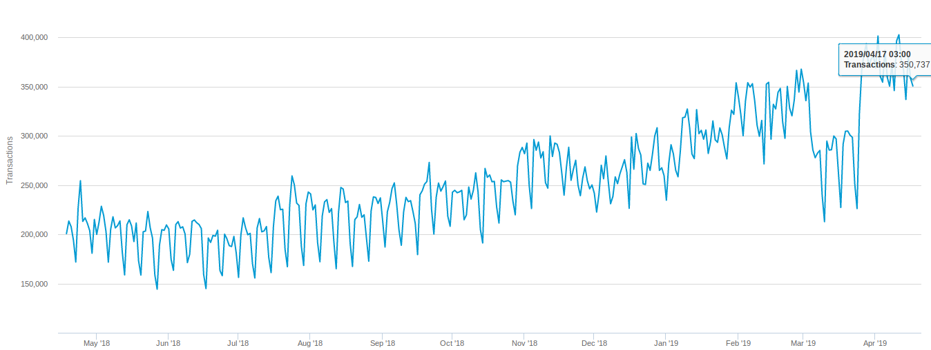 Bitcoin is Now Moving 11% Of Venmo's Yearly Total in One Day ...