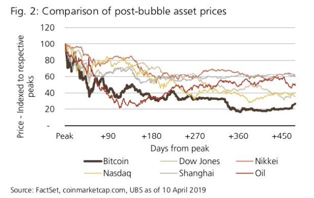 Bitcoin compared to Stock market bubbles