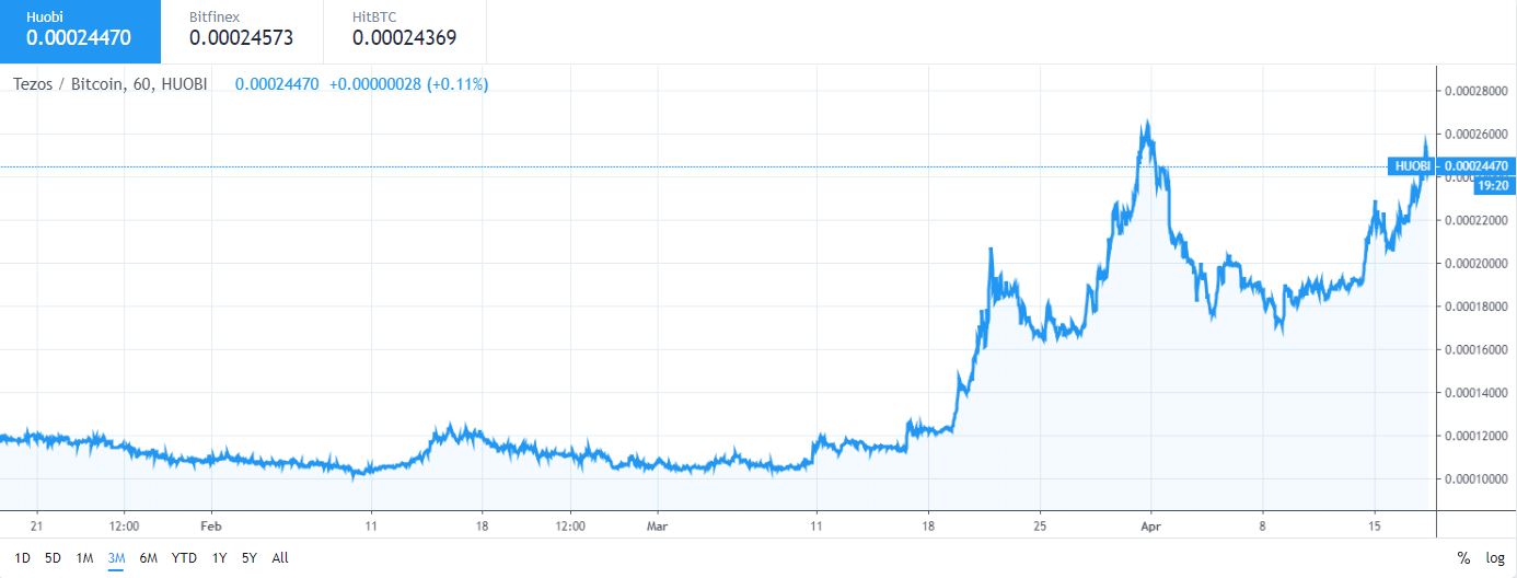 Tezos (XTZ) Price Prediction 2019 – Dropping Through Important Support Lines (Early May Update)