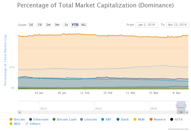 bitcoin dominance