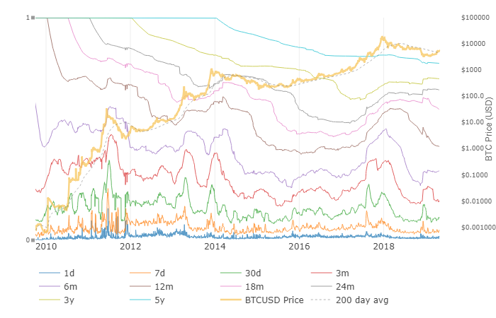 bitcoin hodl waves