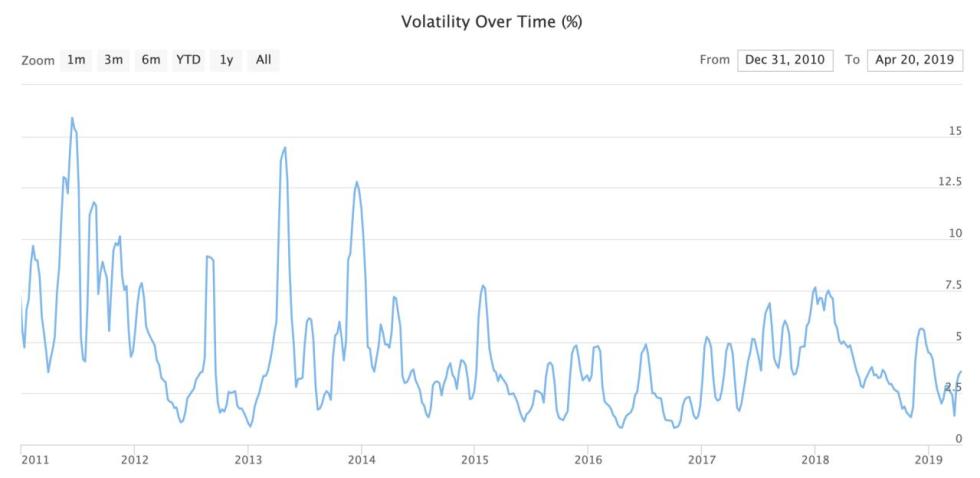 bitcoin price volatility