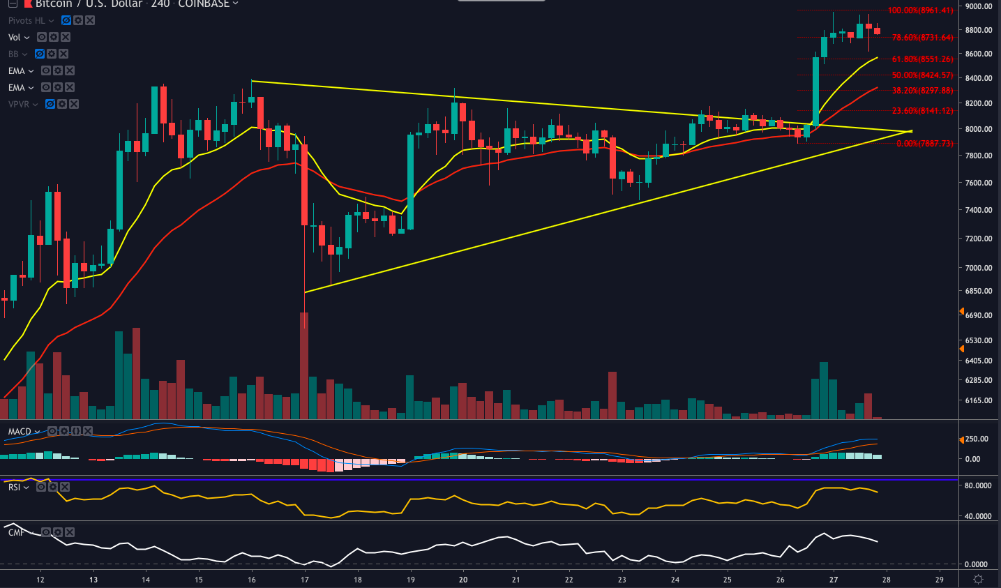 bitcoin bar chart 4h