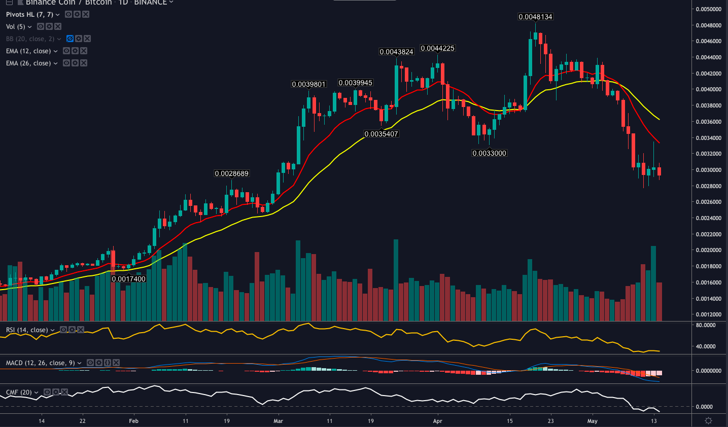 Binance Coin (BNB) Overview - Charts, Markets, News, Discussion and  Converter