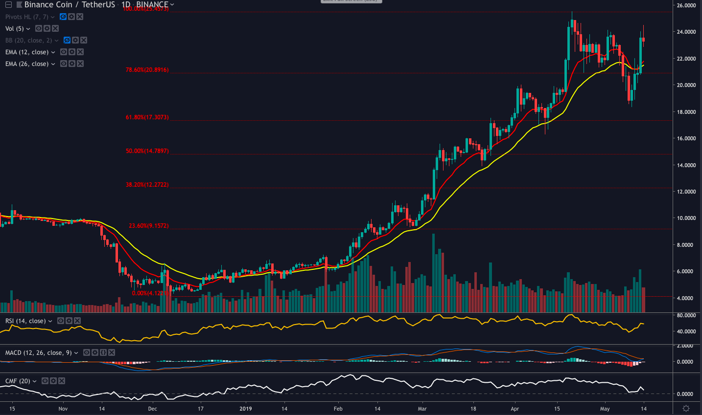 Binance Coin (BNB) is Marching Towards Its 2019 All-Time ...