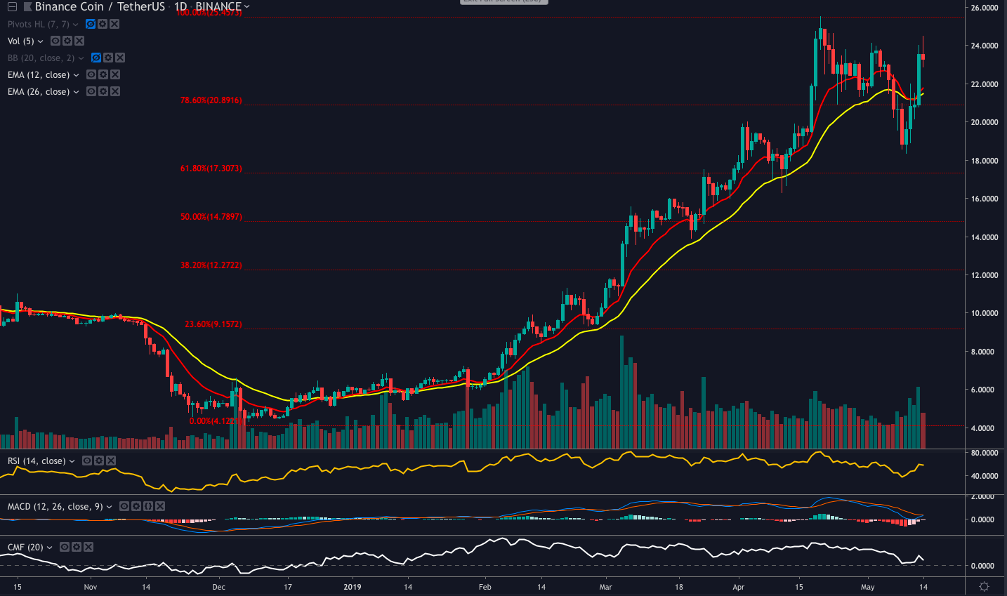 bnb btc binance