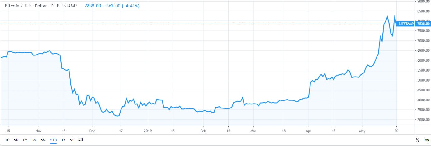 Bitcoin Price TV