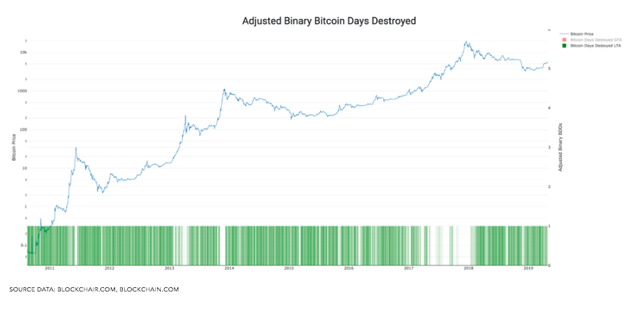 Bitcoin days destroyed