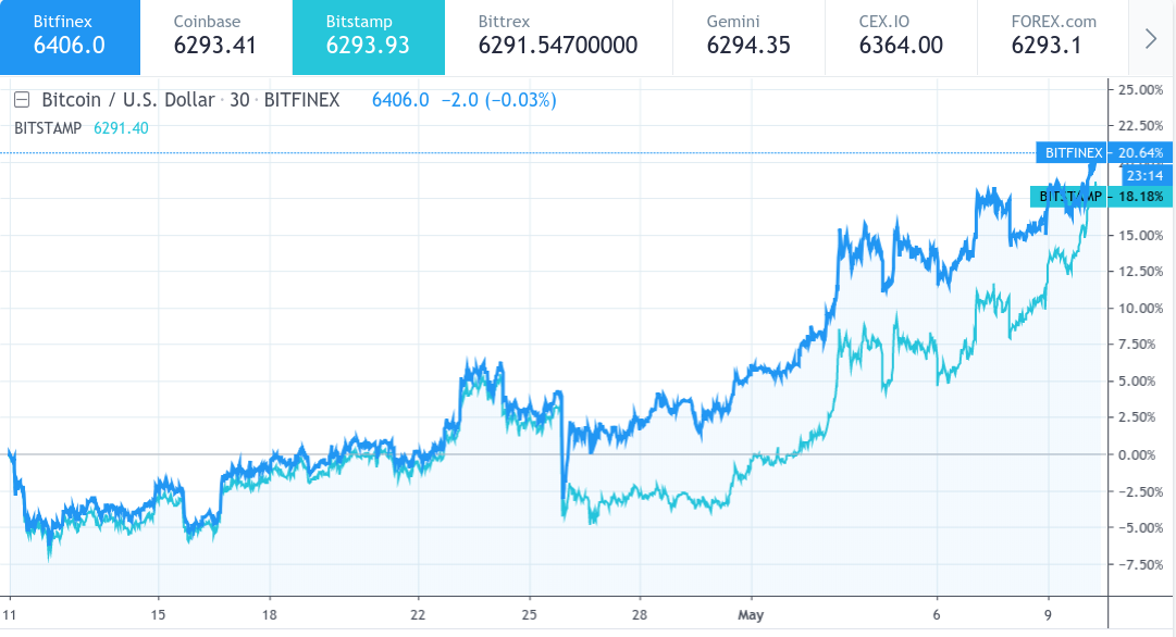 Bitcoin Market Dominance Now Highest Since All-Time High ...