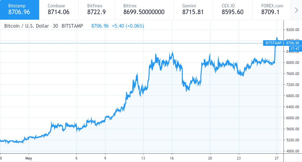 bitcoin max price