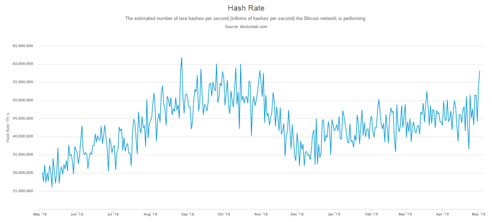 Bitcoin hash rate reaches new 2019 high