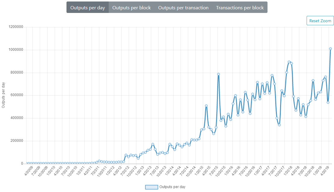 Bitcoin outputs per day on the rise