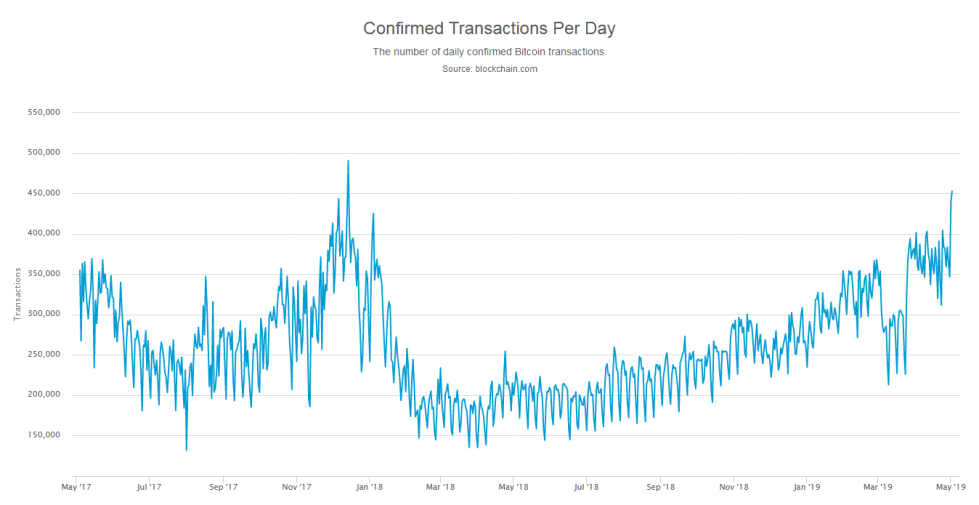 Bitcon on-chain transaction reaches new 16-month high