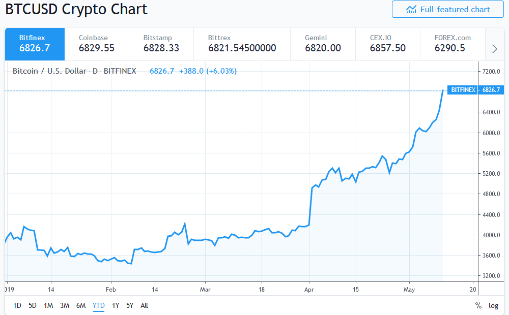 Bitcoin Approaching $7,000