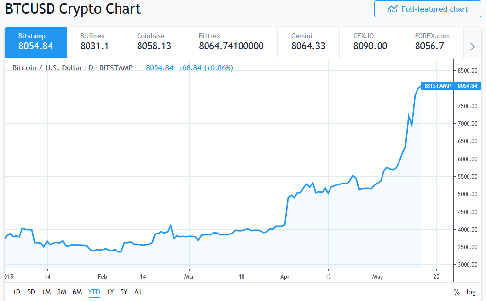 5 Bitcoin Price Predictions That Will Blow Your Mind