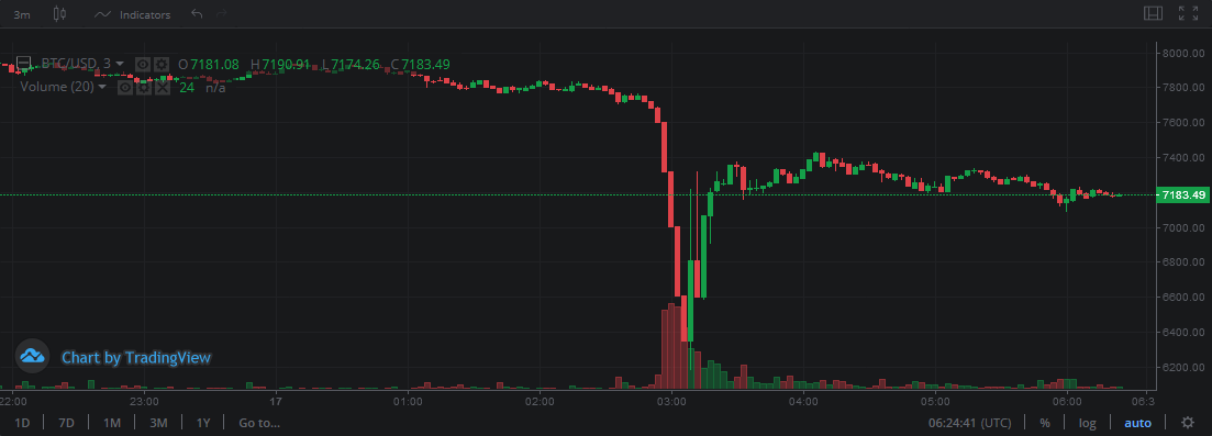 bitcoin price flash crash